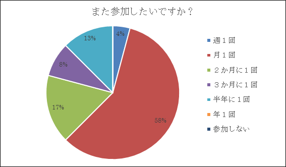 各種団体連携事業グラフ