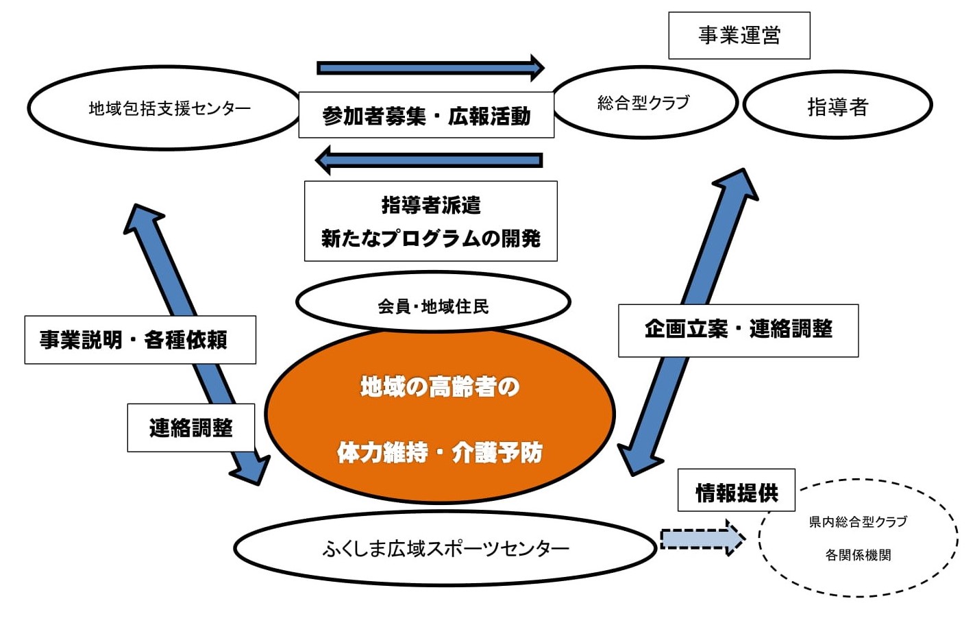 各種団体連携事業イメージ図